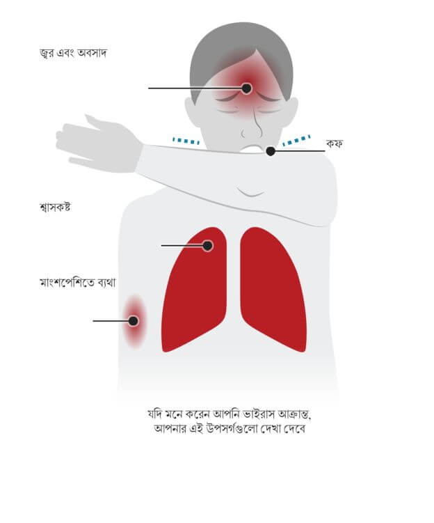 করোনা ভাইরাস এর লক্ষ্মণ কি?
